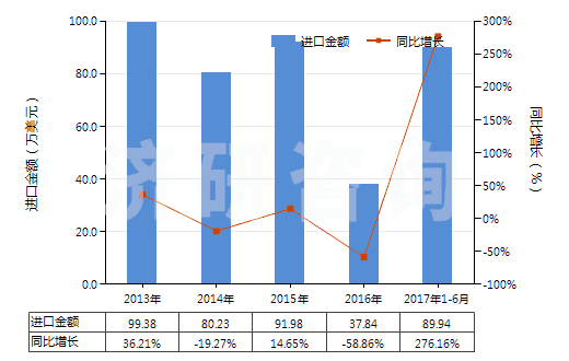 2013-2017年6月中國石灰石助熔劑（用于制造石灰或水泥的石灰石及其他鈣質(zhì)石）(HS25210000)進口總額及增速統(tǒng)計